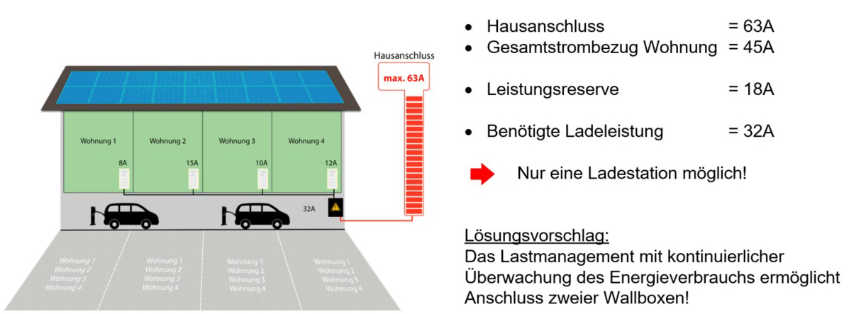 Leistungsreserve des bestehenden Hausanschlusse